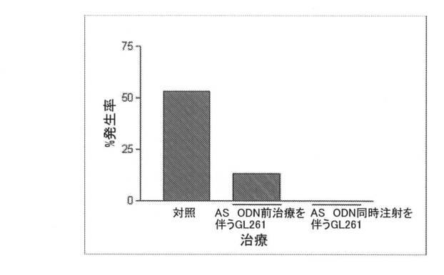 2021193143-免疫調節性Ｍ２単球を選択的に低減することによってがんを治療し、治療的免疫を増強するための方法および組成物 図000028