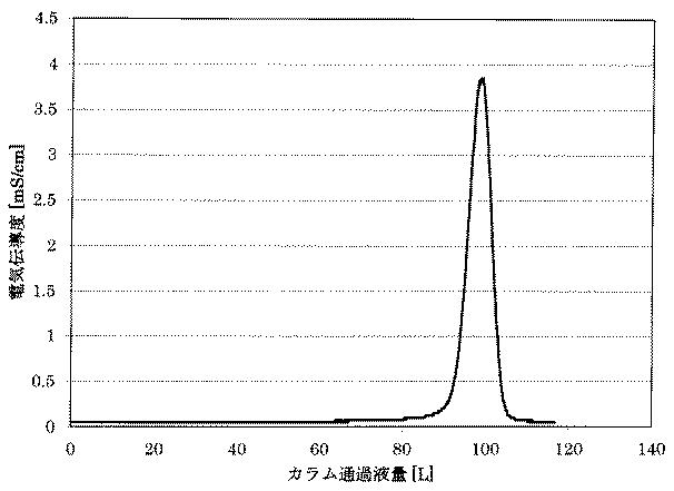 2021113681-多糖類カラム担体が大型カラムに充填された充填ベッドの製造方法 図000029