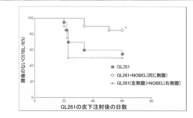 2021193143-免疫調節性Ｍ２単球を選択的に低減することによってがんを治療し、治療的免疫を増強するための方法および組成物 図000029