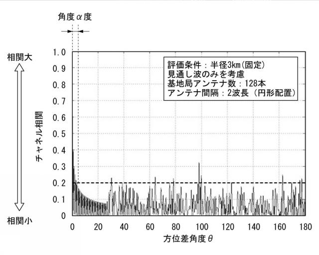 2015233194-アンテナ装置及び基地局装置 図000030