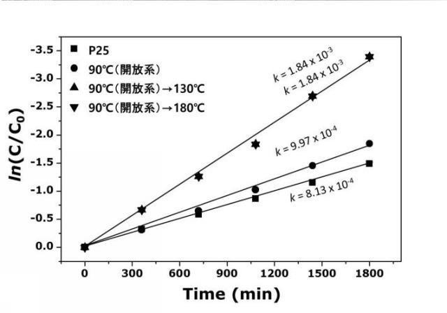 2018062442-多孔質酸化チタン微粒子の製造方法及び多孔質酸化チタン微粒子 図000030