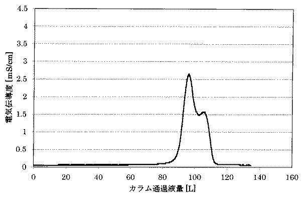 2021113681-多糖類カラム担体が大型カラムに充填された充填ベッドの製造方法 図000030