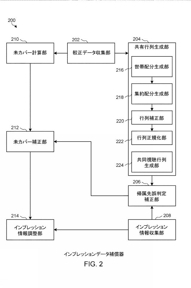 2022003523-インプレッションデータの帰属先の誤判定及び／又はデータベース保有者による未カバーを補償する方法及び装置 図000030