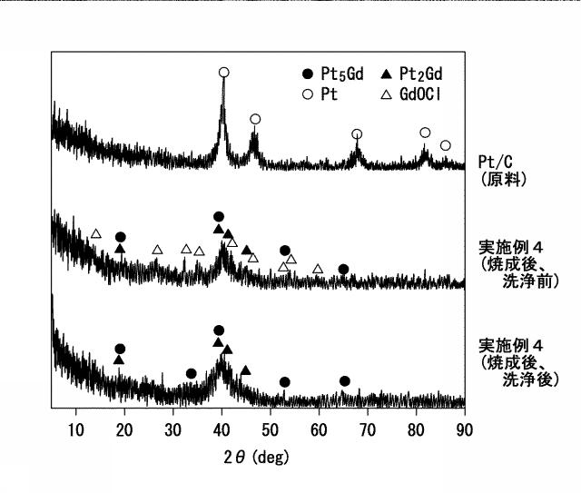 2020128573-Ｐｔ−Ｌｎナノ粒子、並びに、Ｐｔ−Ｌｎナノ粒子複合体及びその製造方法 図000031