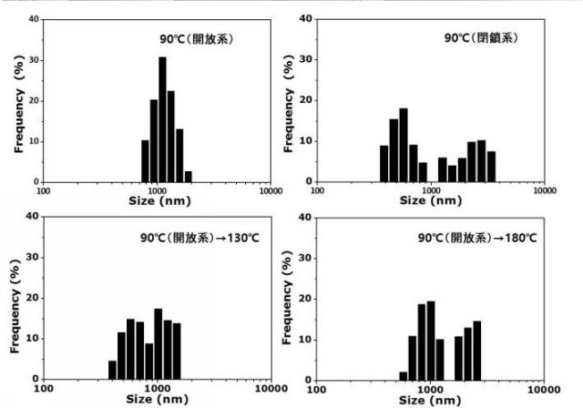 2018062442-多孔質酸化チタン微粒子の製造方法及び多孔質酸化チタン微粒子 図000032