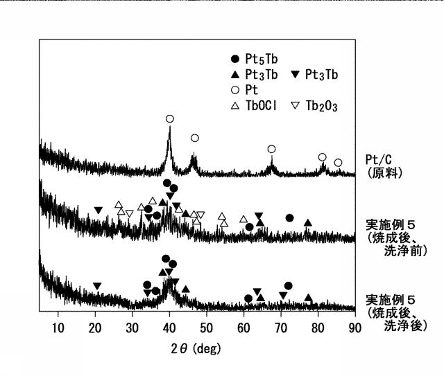 2020128573-Ｐｔ−Ｌｎナノ粒子、並びに、Ｐｔ−Ｌｎナノ粒子複合体及びその製造方法 図000033