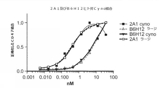 2018177813-血小板非減少性かつ赤血球非減少性ＣＤ４７抗体及びその使用方法 図000034