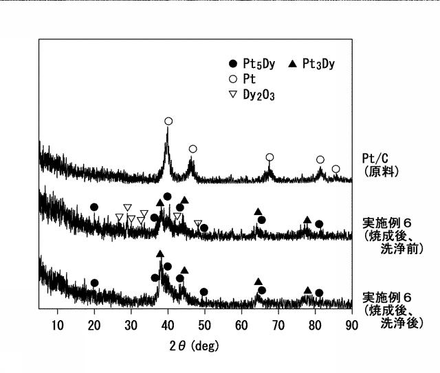 2020128573-Ｐｔ−Ｌｎナノ粒子、並びに、Ｐｔ−Ｌｎナノ粒子複合体及びその製造方法 図000035