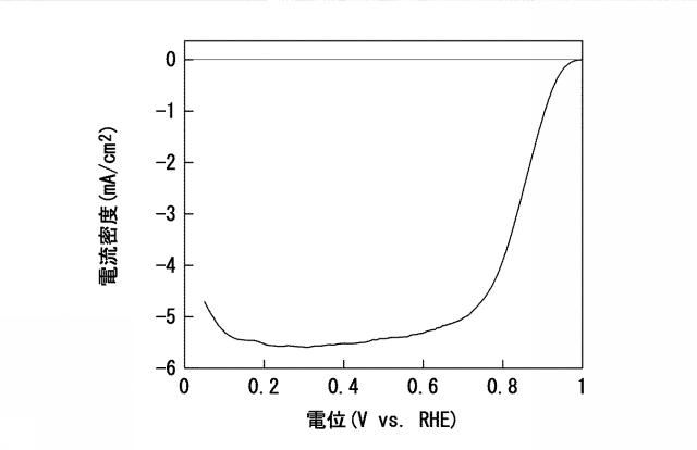 2020128573-Ｐｔ−Ｌｎナノ粒子、並びに、Ｐｔ−Ｌｎナノ粒子複合体及びその製造方法 図000037