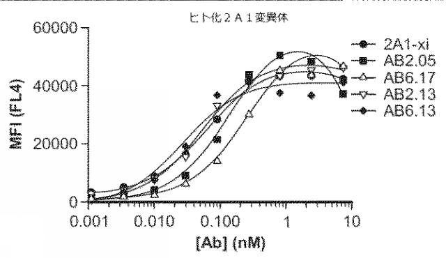 2018177813-血小板非減少性かつ赤血球非減少性ＣＤ４７抗体及びその使用方法 図000038