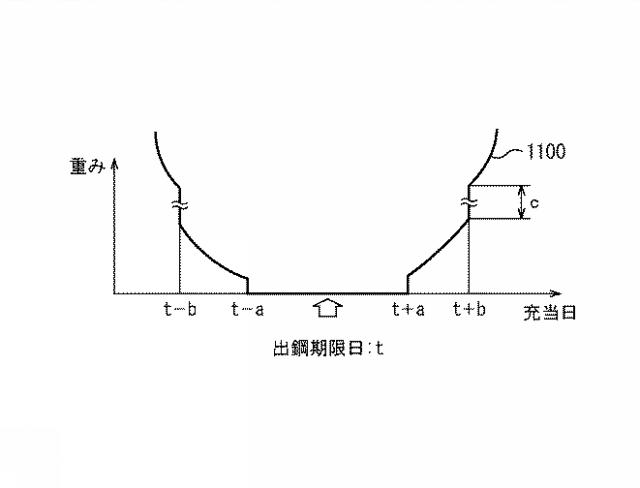 2017068788-製鋼圧延計画立案装置、製鋼圧延計画立案方法、およびプログラム 図000040