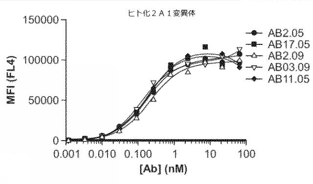 2018177813-血小板非減少性かつ赤血球非減少性ＣＤ４７抗体及びその使用方法 図000040