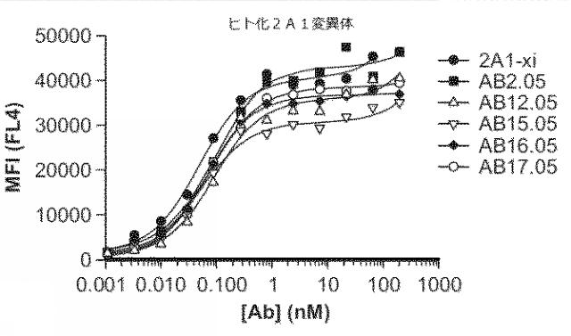 2018177813-血小板非減少性かつ赤血球非減少性ＣＤ４７抗体及びその使用方法 図000041