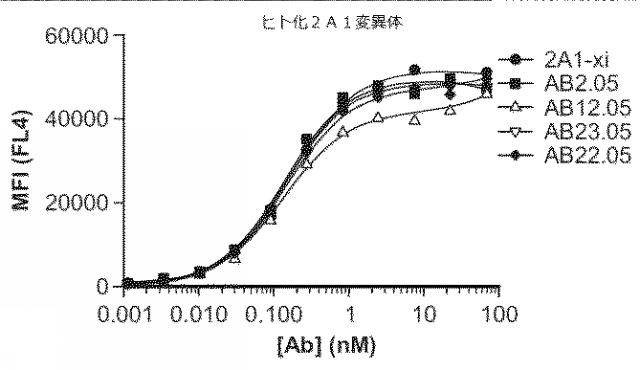 2018177813-血小板非減少性かつ赤血球非減少性ＣＤ４７抗体及びその使用方法 図000042