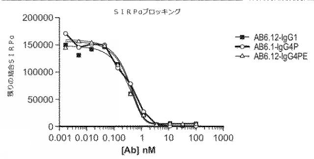 2018177813-血小板非減少性かつ赤血球非減少性ＣＤ４７抗体及びその使用方法 図000045