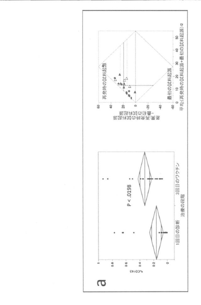 2021193143-免疫調節性Ｍ２単球を選択的に低減することによってがんを治療し、治療的免疫を増強するための方法および組成物 図000045