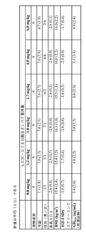 2017101074-ヒト成長ホルモン類似体を用いた小児成長ホルモン分泌不全症の治療 図000046