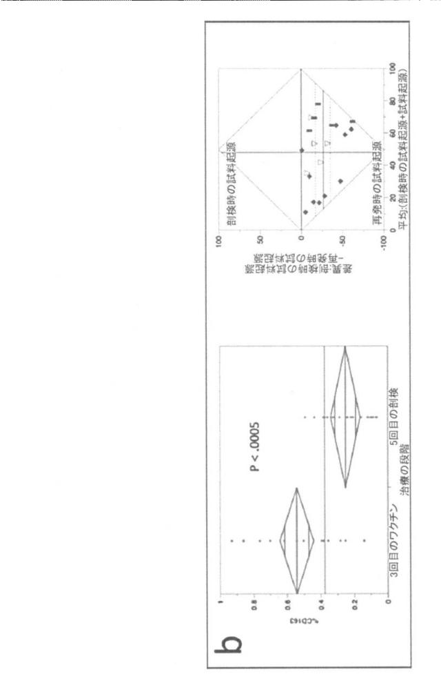 2021193143-免疫調節性Ｍ２単球を選択的に低減することによってがんを治療し、治療的免疫を増強するための方法および組成物 図000046