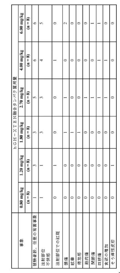 2017101074-ヒト成長ホルモン類似体を用いた小児成長ホルモン分泌不全症の治療 図000047