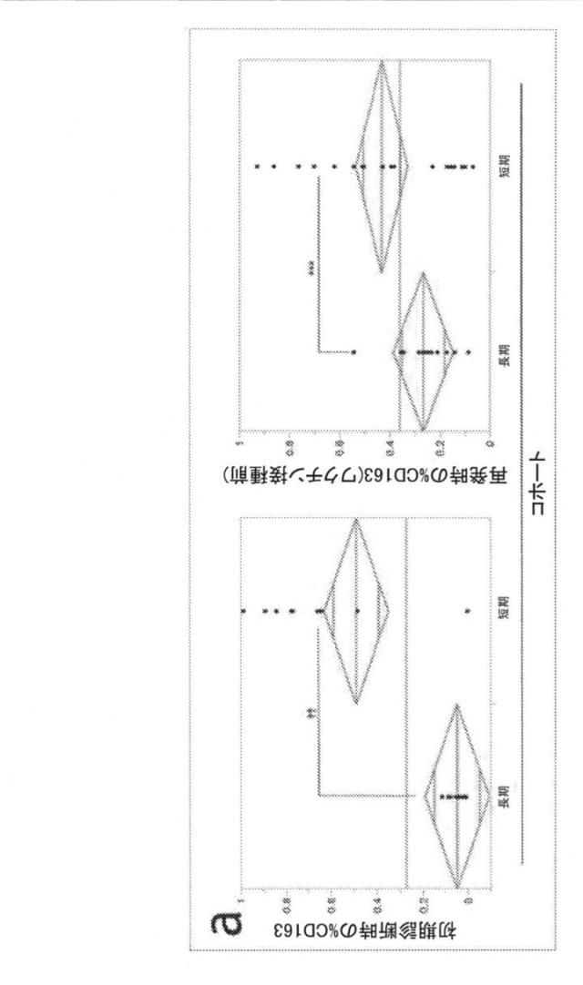 2021193143-免疫調節性Ｍ２単球を選択的に低減することによってがんを治療し、治療的免疫を増強するための方法および組成物 図000049