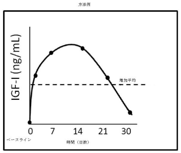 2017101074-ヒト成長ホルモン類似体を用いた小児成長ホルモン分泌不全症の治療 図000052