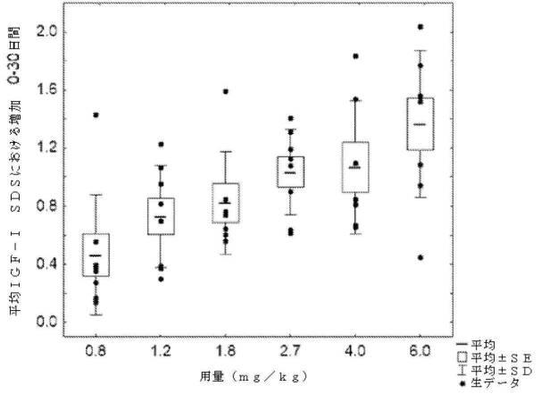 2017101074-ヒト成長ホルモン類似体を用いた小児成長ホルモン分泌不全症の治療 図000053