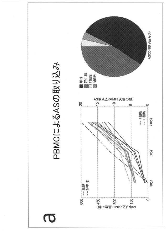 2021193143-免疫調節性Ｍ２単球を選択的に低減することによってがんを治療し、治療的免疫を増強するための方法および組成物 図000053