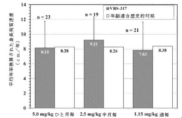 2017101074-ヒト成長ホルモン類似体を用いた小児成長ホルモン分泌不全症の治療 図000054