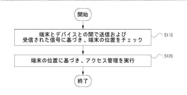 2021044819-ビーコン信号を用いてドアへの進入を管理する方法およびシステム 図000054