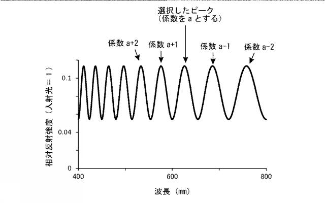 2015224956-光散乱性光学薄膜の光学特性の評価方法、及び該光散乱性光学薄膜として用いられる光取り出し部材 図000055