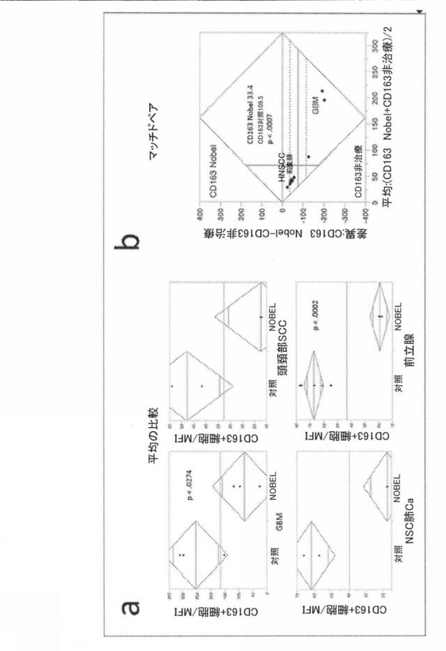 2021193143-免疫調節性Ｍ２単球を選択的に低減することによってがんを治療し、治療的免疫を増強するための方法および組成物 図000056