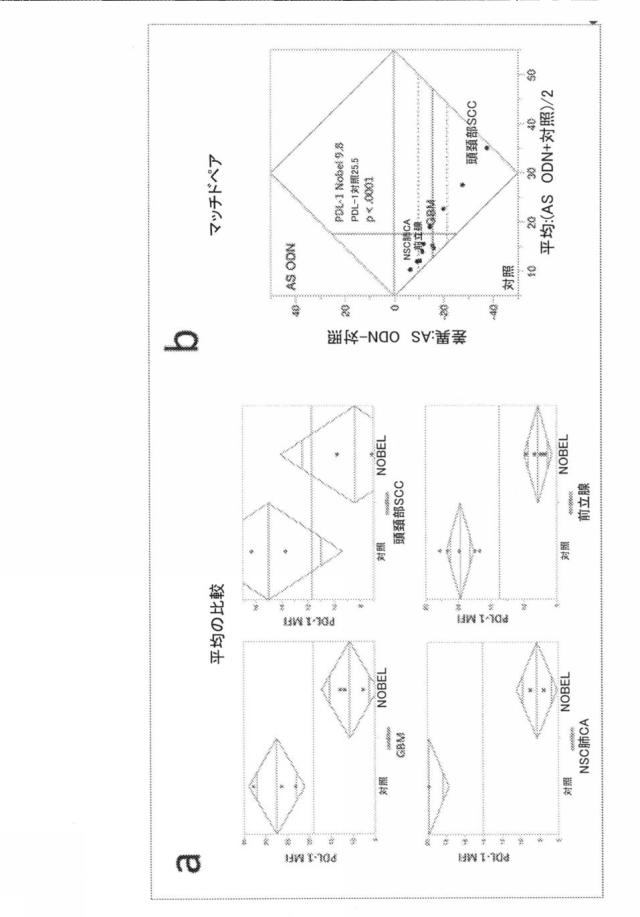 2021193143-免疫調節性Ｍ２単球を選択的に低減することによってがんを治療し、治療的免疫を増強するための方法および組成物 図000057