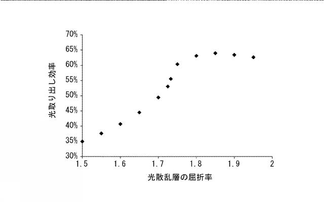 2015224956-光散乱性光学薄膜の光学特性の評価方法、及び該光散乱性光学薄膜として用いられる光取り出し部材 図000058