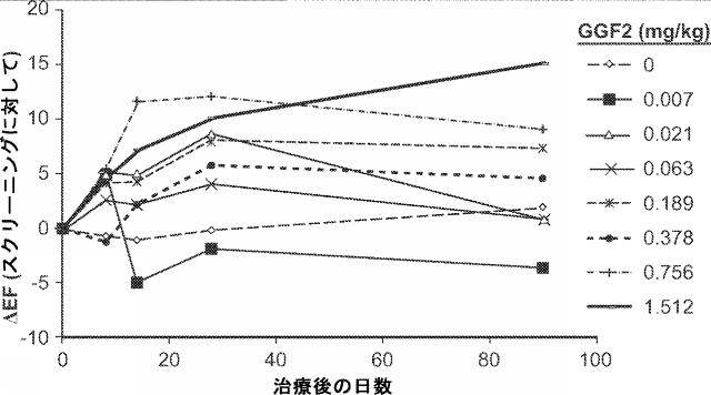 2019194208-心不全の治療または予防のためのニューレグリンまたはその断片の治療的投与の方法 図000059