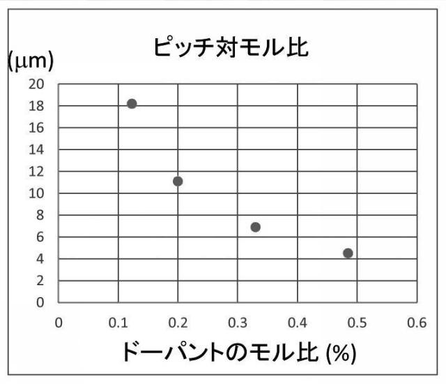 2015199837-軸性キラリティを有するＰｄ（ＩＩ）２核錯体からなる液晶物質キラルドーパント 図000060