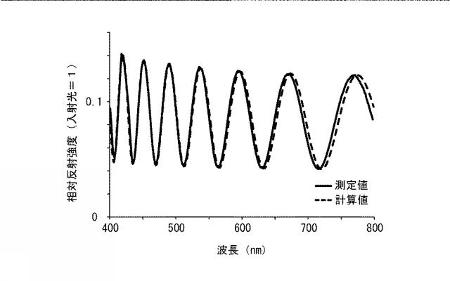 2015224956-光散乱性光学薄膜の光学特性の評価方法、及び該光散乱性光学薄膜として用いられる光取り出し部材 図000060