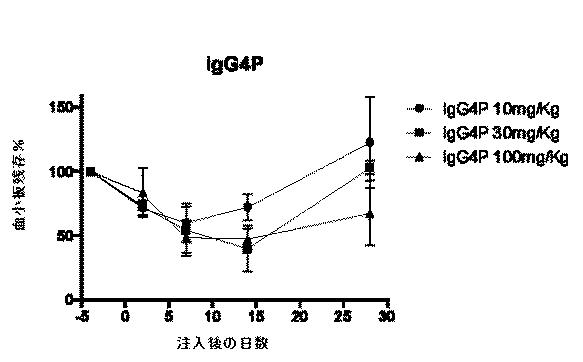 2018177813-血小板非減少性かつ赤血球非減少性ＣＤ４７抗体及びその使用方法 図000060