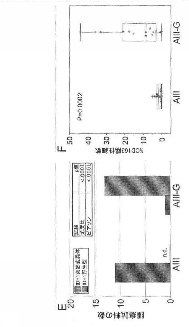 2021193143-免疫調節性Ｍ２単球を選択的に低減することによってがんを治療し、治療的免疫を増強するための方法および組成物 図000062