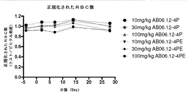 2018177813-血小板非減少性かつ赤血球非減少性ＣＤ４７抗体及びその使用方法 図000063