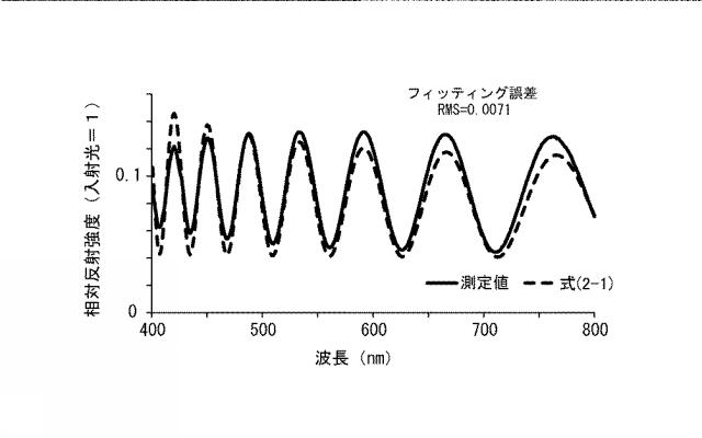 2015224956-光散乱性光学薄膜の光学特性の評価方法、及び該光散乱性光学薄膜として用いられる光取り出し部材 図000064