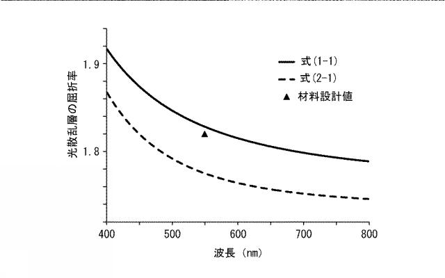 2015224956-光散乱性光学薄膜の光学特性の評価方法、及び該光散乱性光学薄膜として用いられる光取り出し部材 図000066