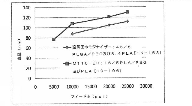 2016041756-薬剤を装填したポリマーナノ粒子及びその製造方法と使用方法 図000066