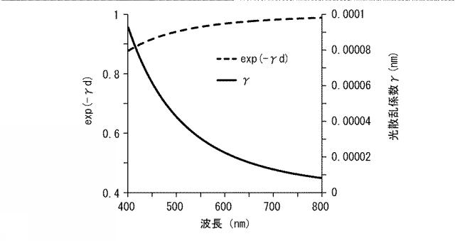 2015224956-光散乱性光学薄膜の光学特性の評価方法、及び該光散乱性光学薄膜として用いられる光取り出し部材 図000067