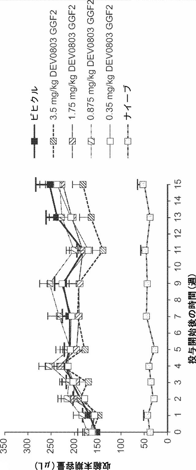 2019194208-心不全の治療または予防のためのニューレグリンまたはその断片の治療的投与の方法 図000067