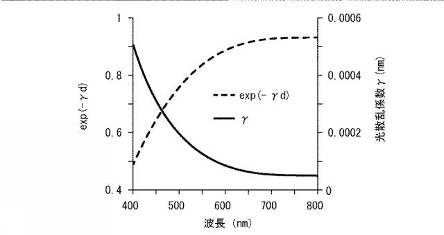 2015224956-光散乱性光学薄膜の光学特性の評価方法、及び該光散乱性光学薄膜として用いられる光取り出し部材 図000068
