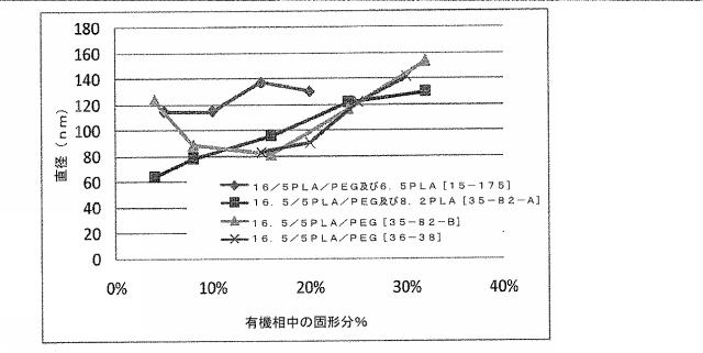 2016041756-薬剤を装填したポリマーナノ粒子及びその製造方法と使用方法 図000068