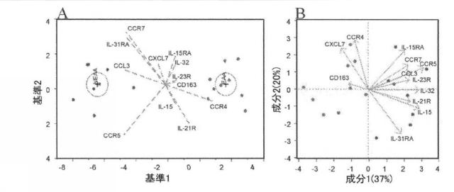 2021193143-免疫調節性Ｍ２単球を選択的に低減することによってがんを治療し、治療的免疫を増強するための方法および組成物 図000068