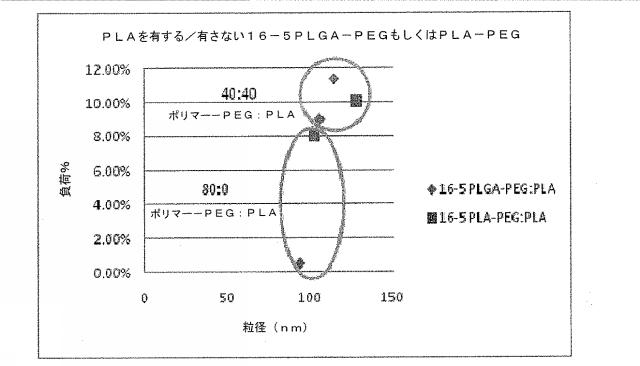 2016041756-薬剤を装填したポリマーナノ粒子及びその製造方法と使用方法 図000070