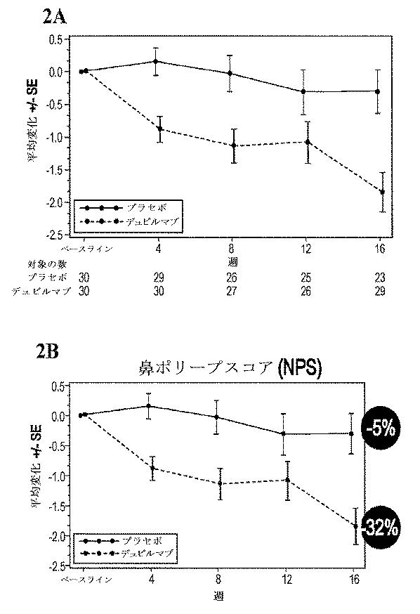 2021063122-ＩＬ−４Ｒアンタゴニストの投与により鼻ポリープを伴う慢性副鼻腔炎を処置する方法 図000071