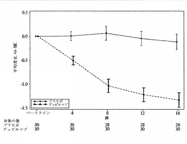 2021063122-ＩＬ−４Ｒアンタゴニストの投与により鼻ポリープを伴う慢性副鼻腔炎を処置する方法 図000078